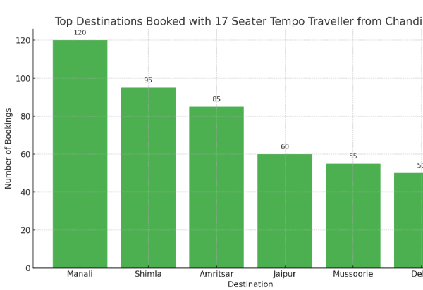 17 seater tempo traveller in chandigarh